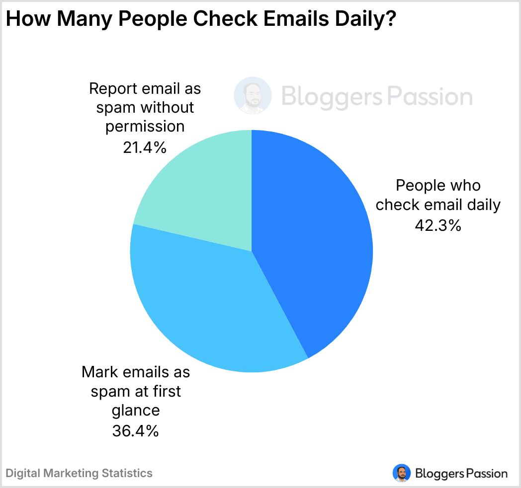 How many people check emails daily