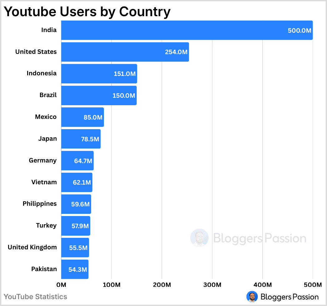YouTube users by Country YouTube users by Country