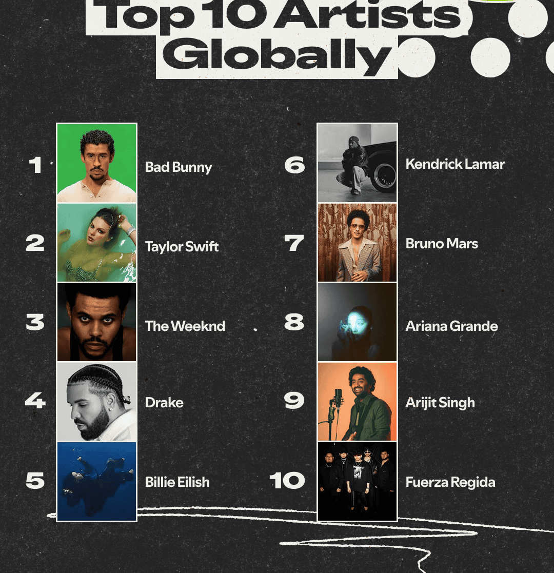 Most Popular Artists on Spotify