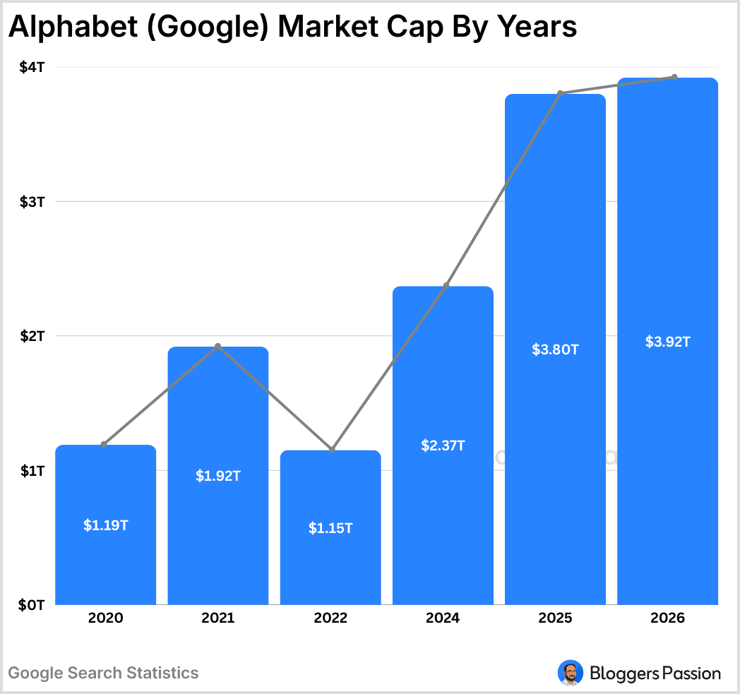 Alphabet Google Market Cap By Years Alphabet Google Market Cap By Years