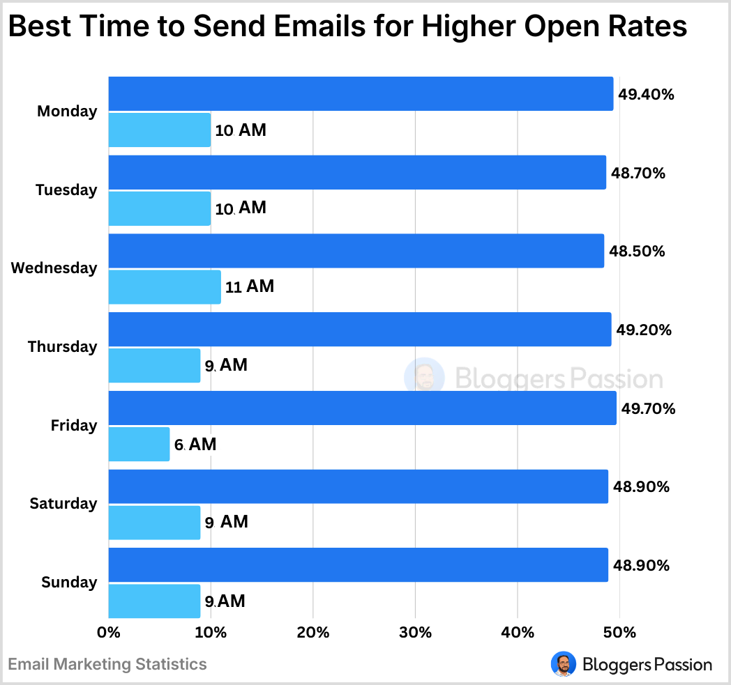 Best time to Send Emails for Higher Open Rates Best time to Send Emails for Higher Open Rates