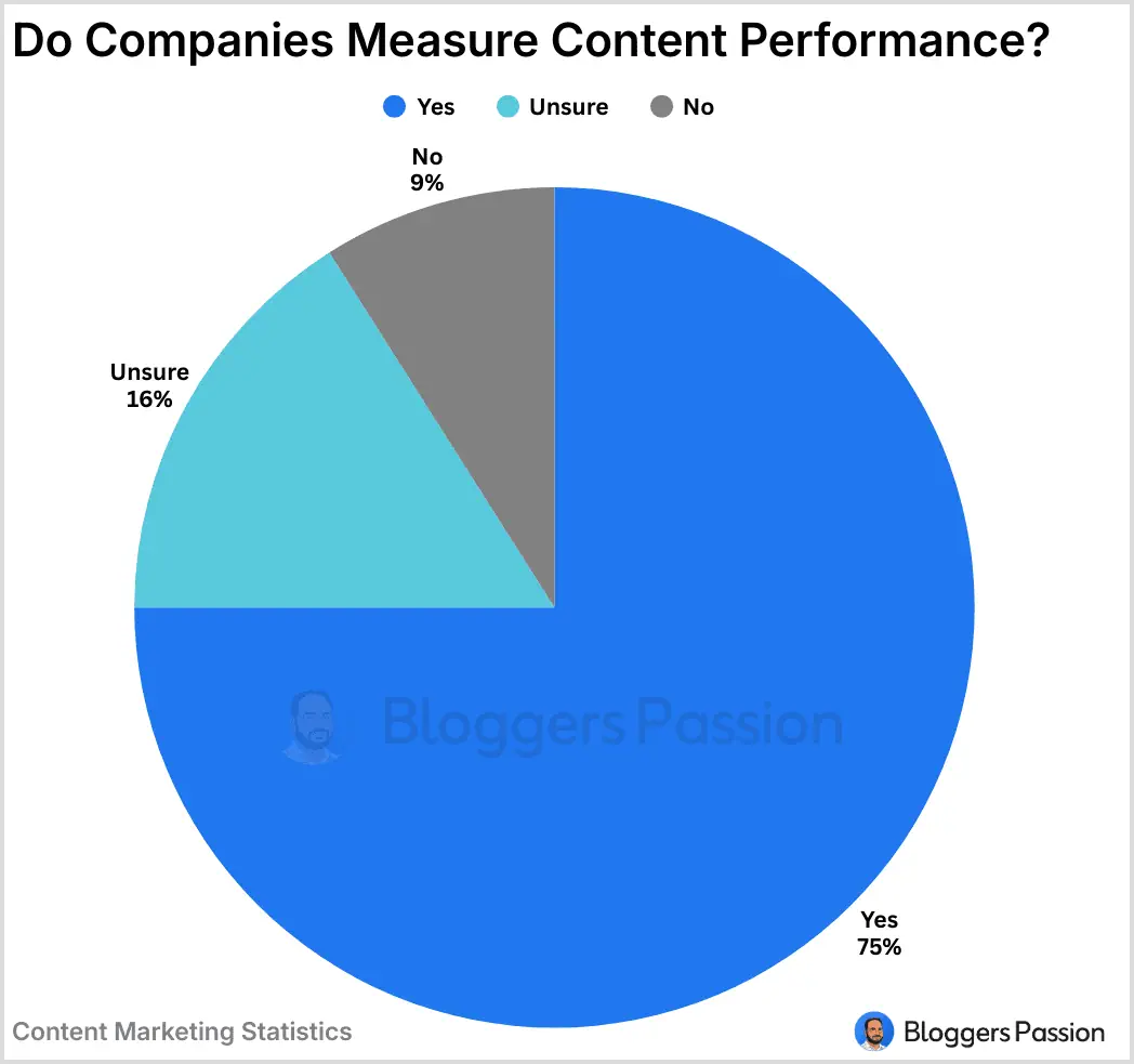 Companies Measure Content Performance Companies Measure Content Performance
