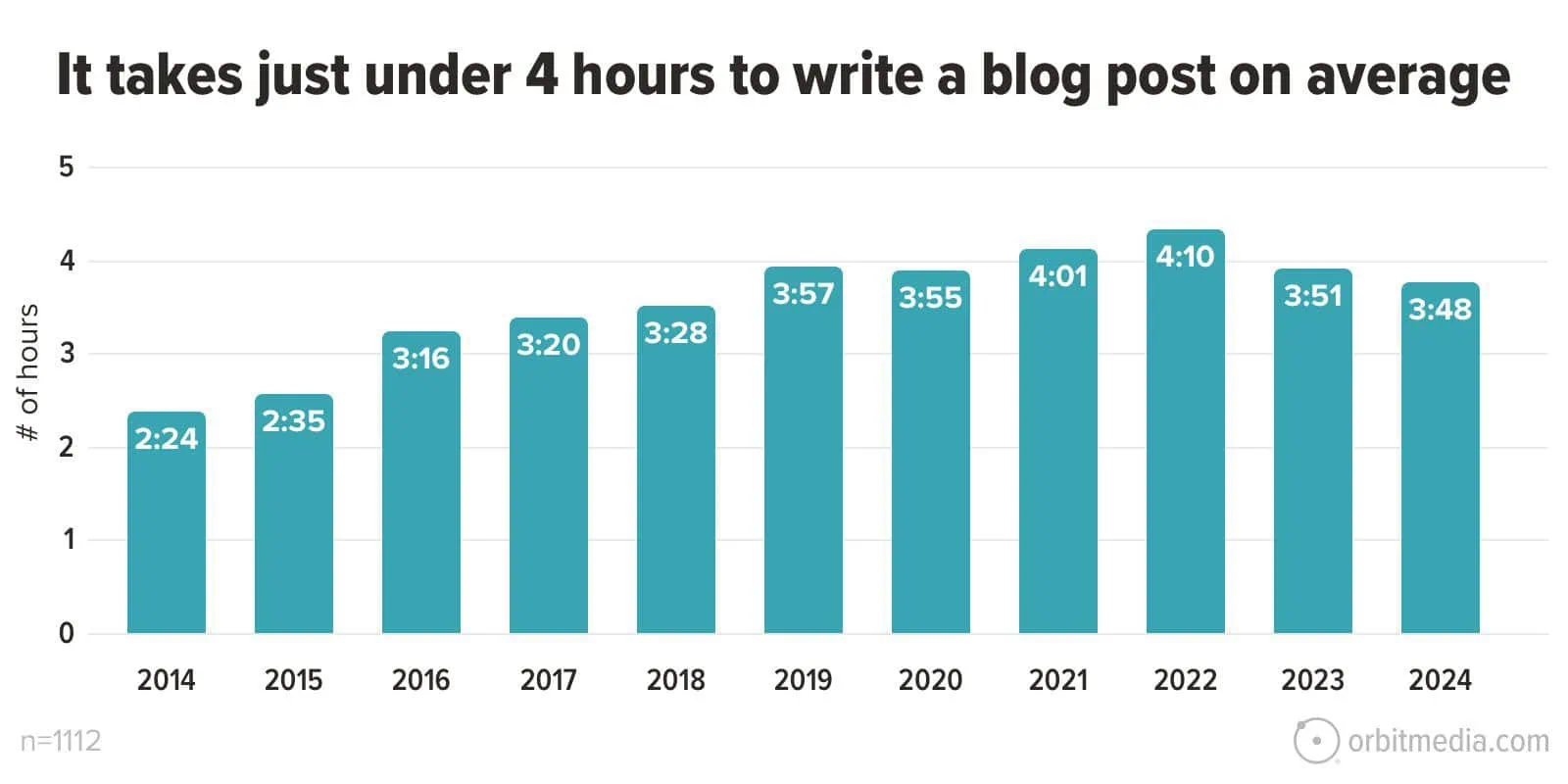 infographic on content creation time over the years