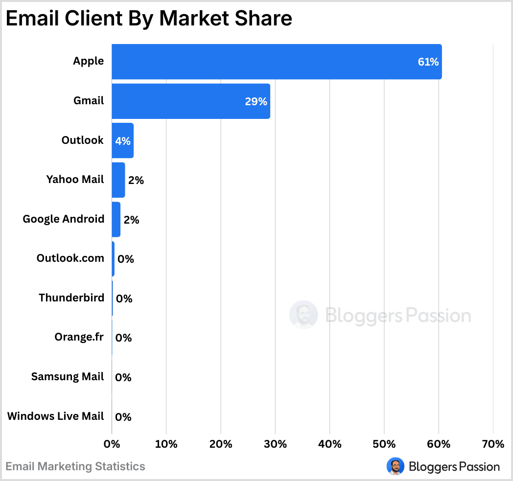 Email Client By Market Shares Email Client By Market Shares