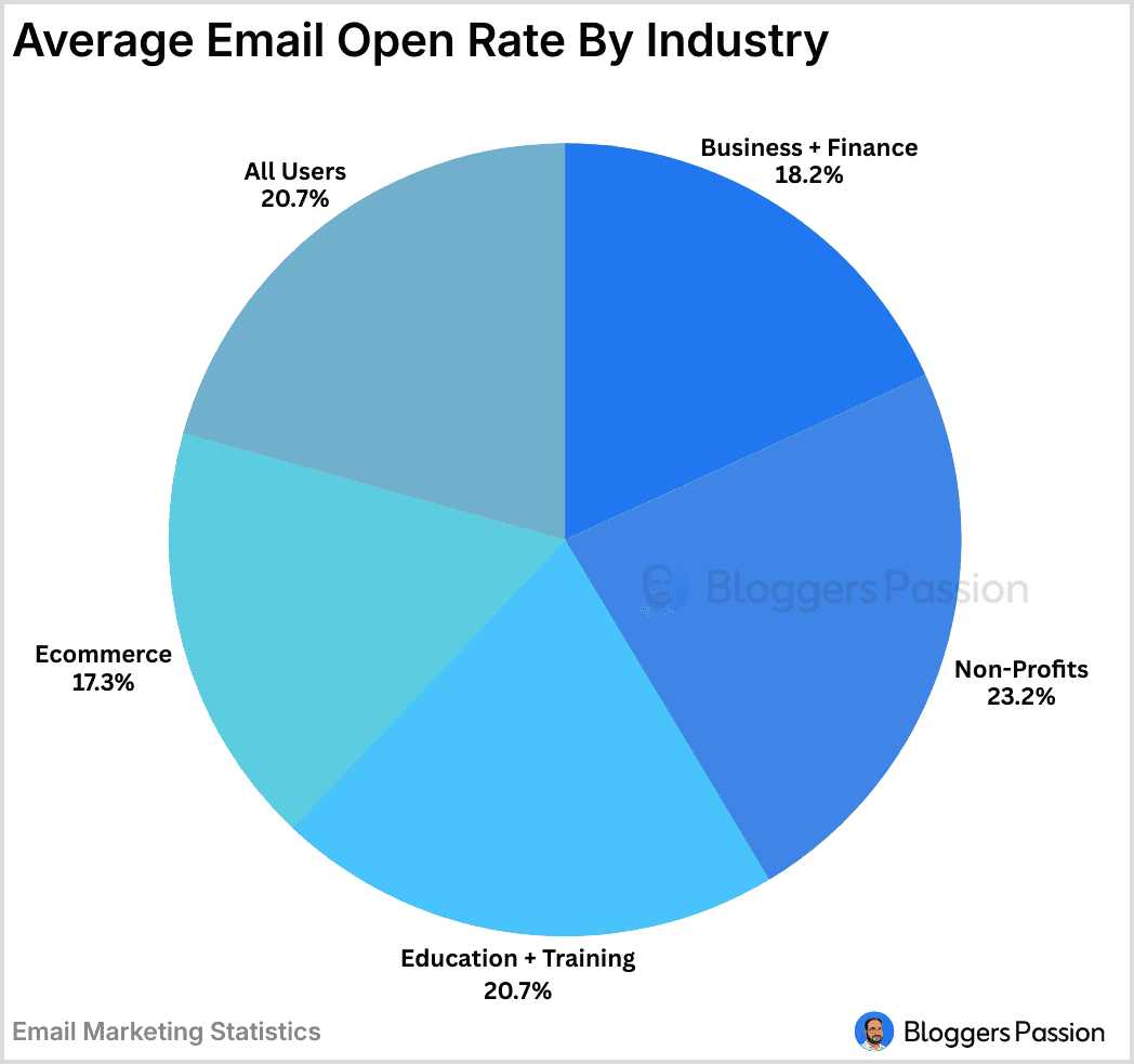 Average Email Open Rate By Industry Average Email Open Rate By Industry