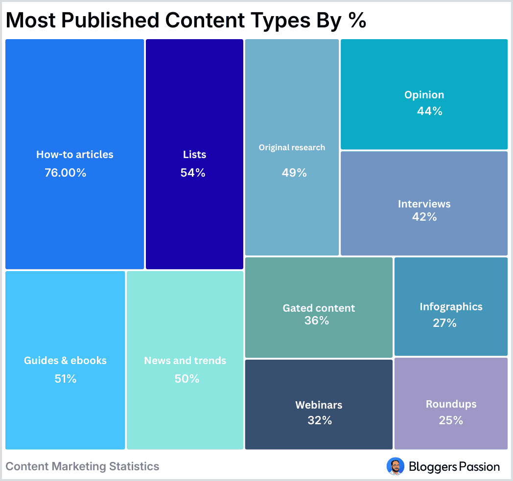 Most Published Content Types By Percentage Most Published Content Types By Percentage
