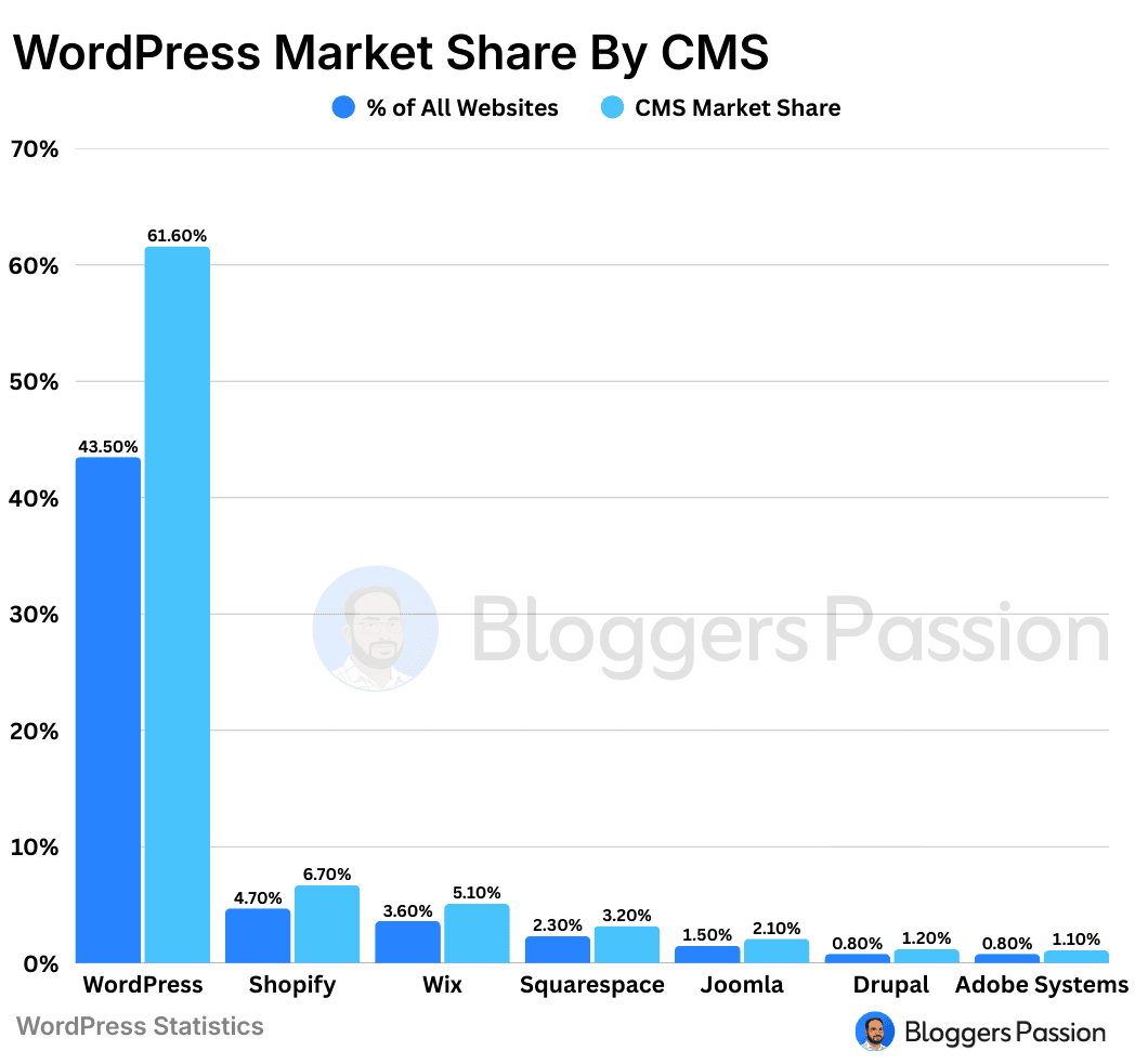 WordPress Market Share by CMS