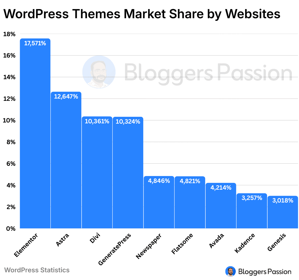 WordPress themes Market Share by Websites
