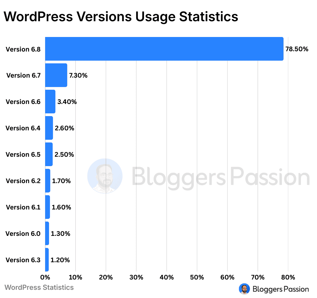 WordPress Versions Usage Statistics