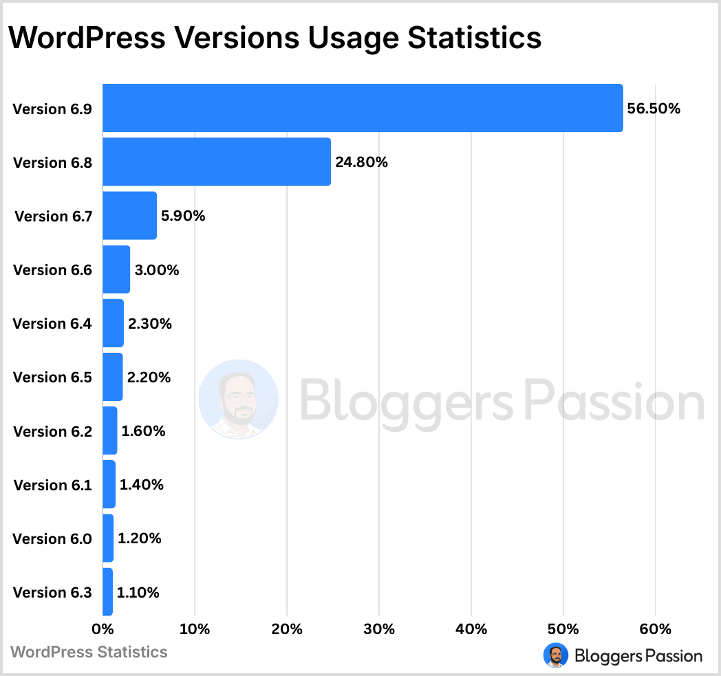 WordPress Versions Usage Statistics WordPress Versions Usage Statistics