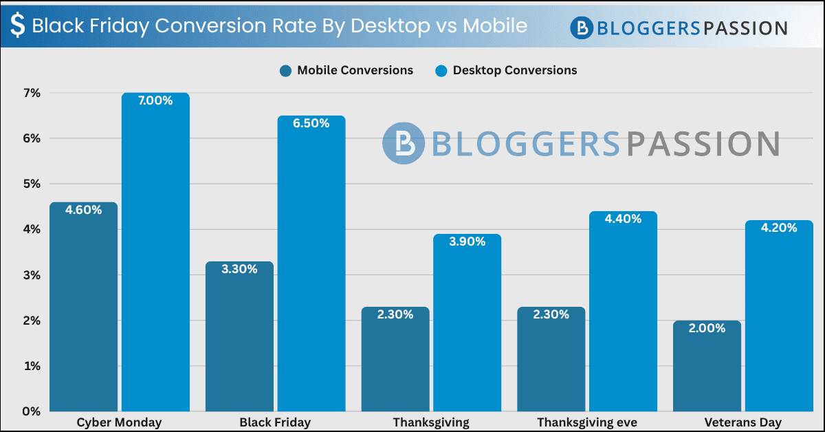 Black Friday Conversion Rate By Desktop vs Mobile 