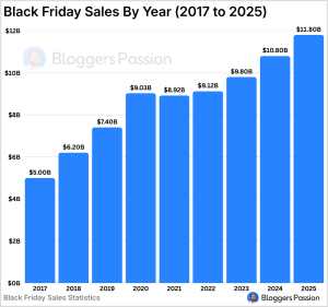 Black Friday Statistics 2025: Sales, YoY Growth & Trends