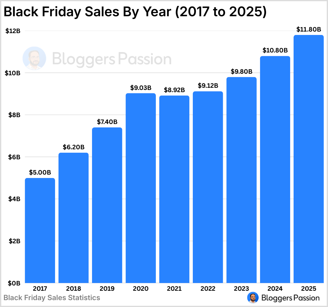 Black Friday Sales by Year Black Friday Sales by Year