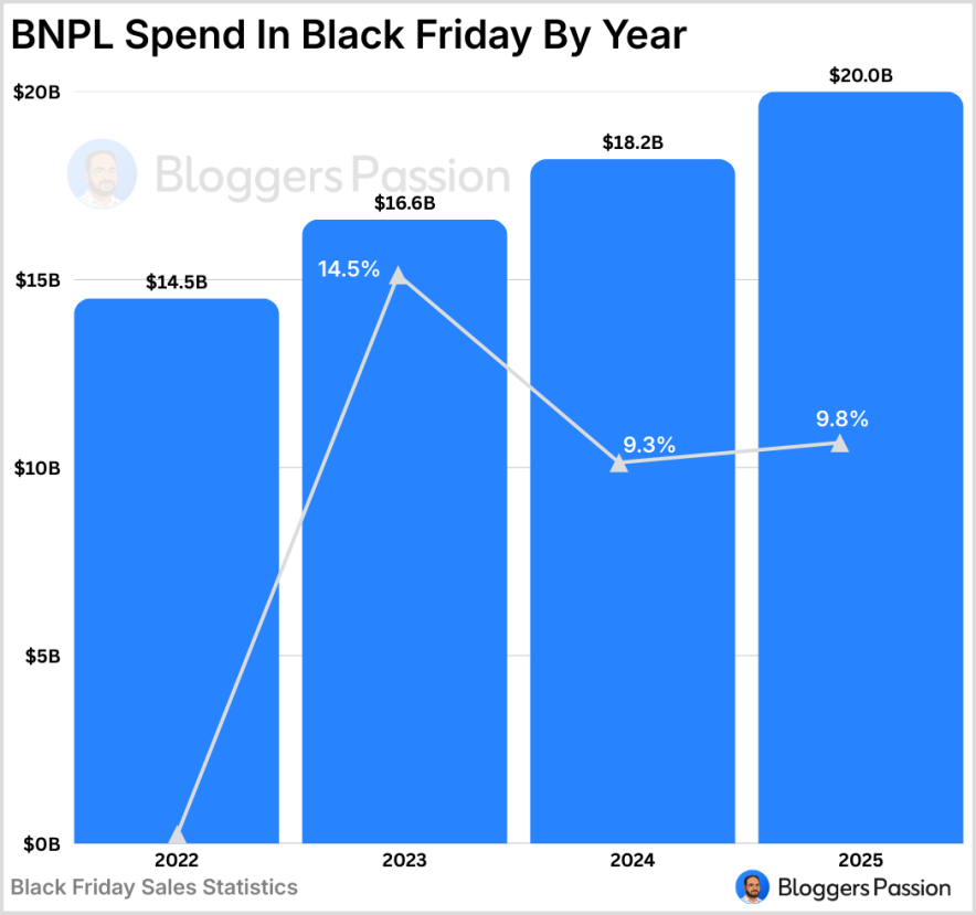Black Friday Statistics 2025: Sales, YoY Growth & Trends