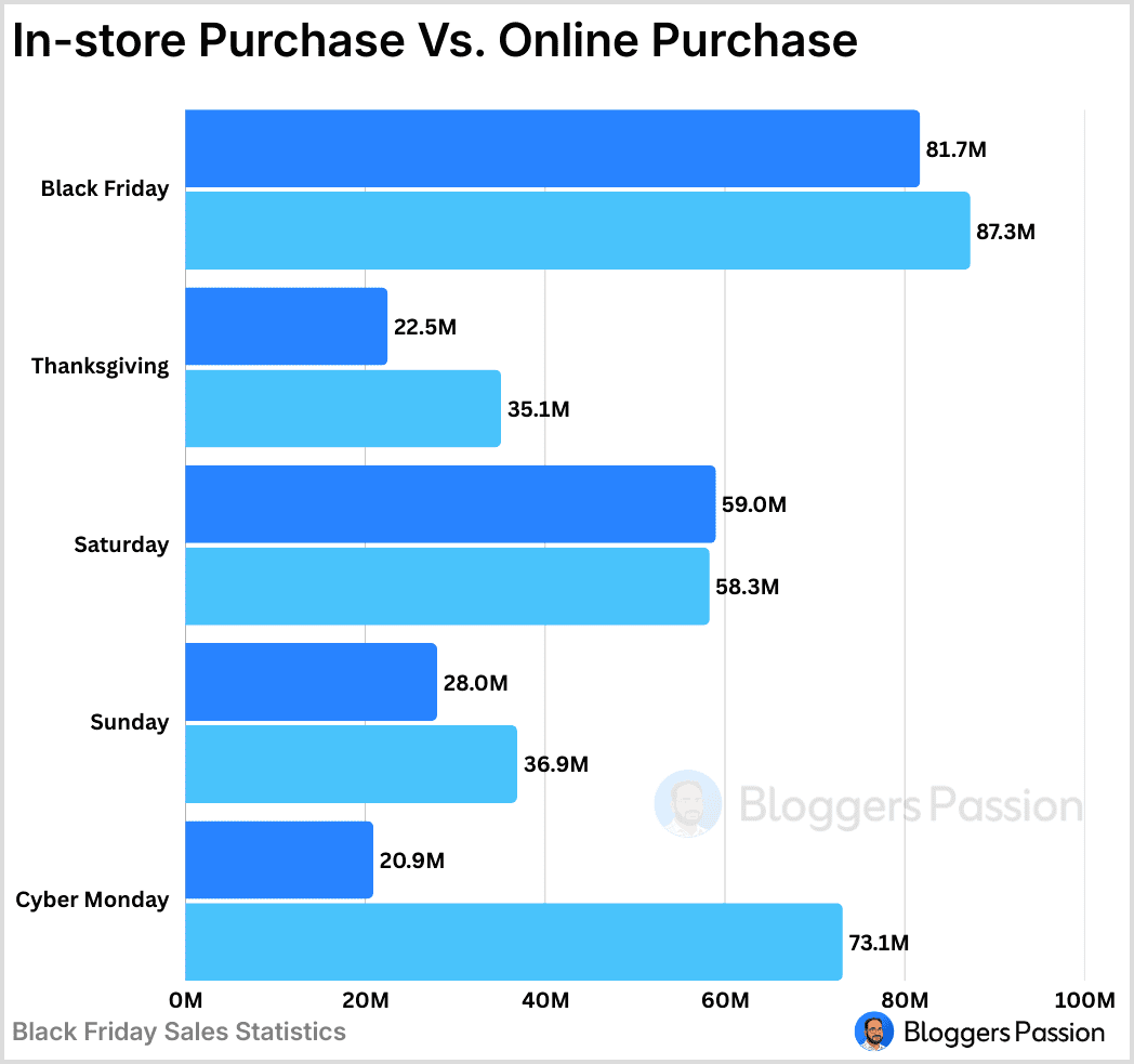 In-store vs Online purchase In-store vs Online purchase