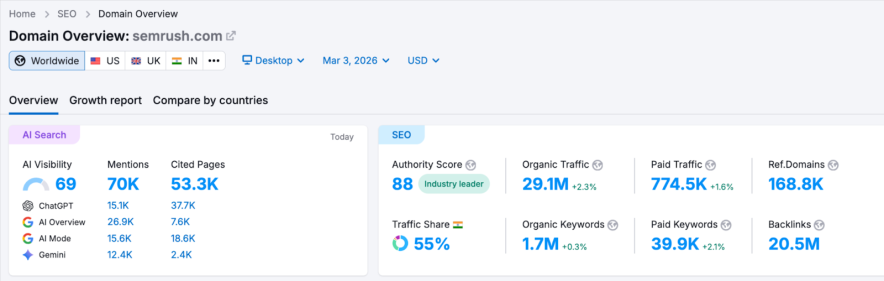 Semrush organic traffic