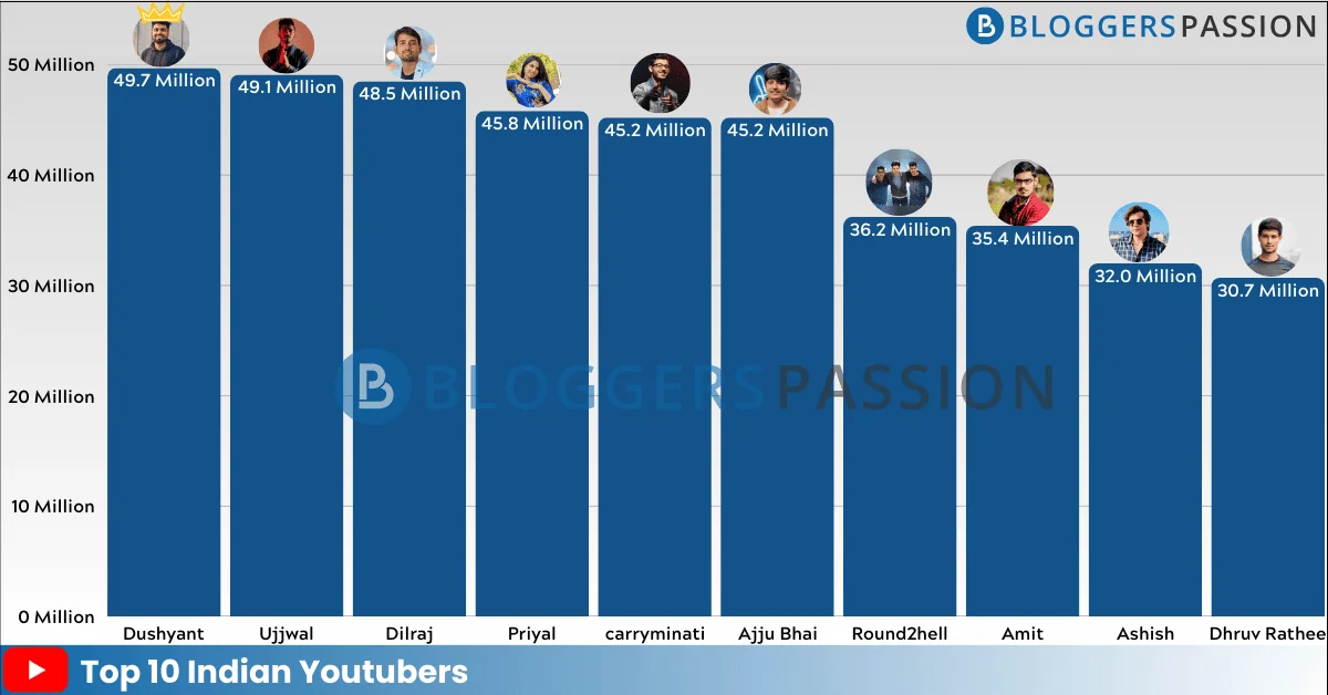 Top 10 Indian YouTubers of 2026