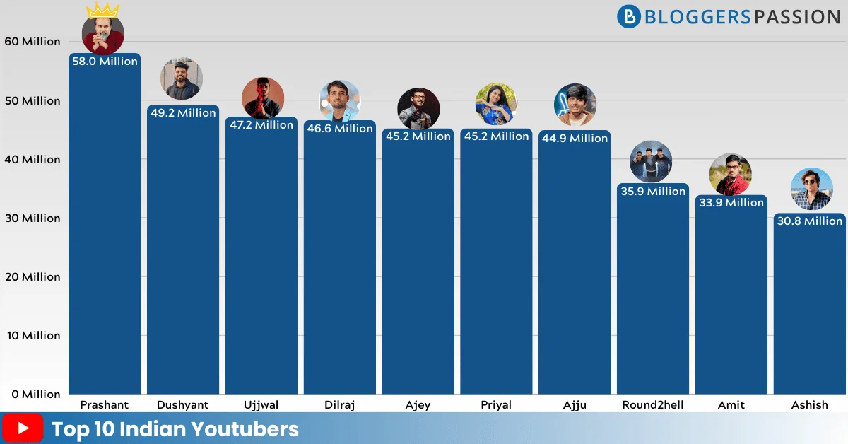 Top 10 Indian YouTubers in 2025