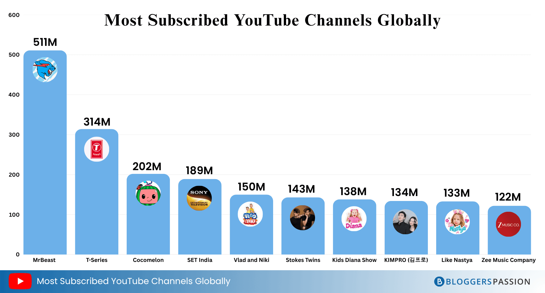 Most Subscribed YouTube Channels