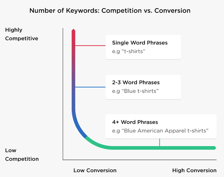 long tail keyword benefits