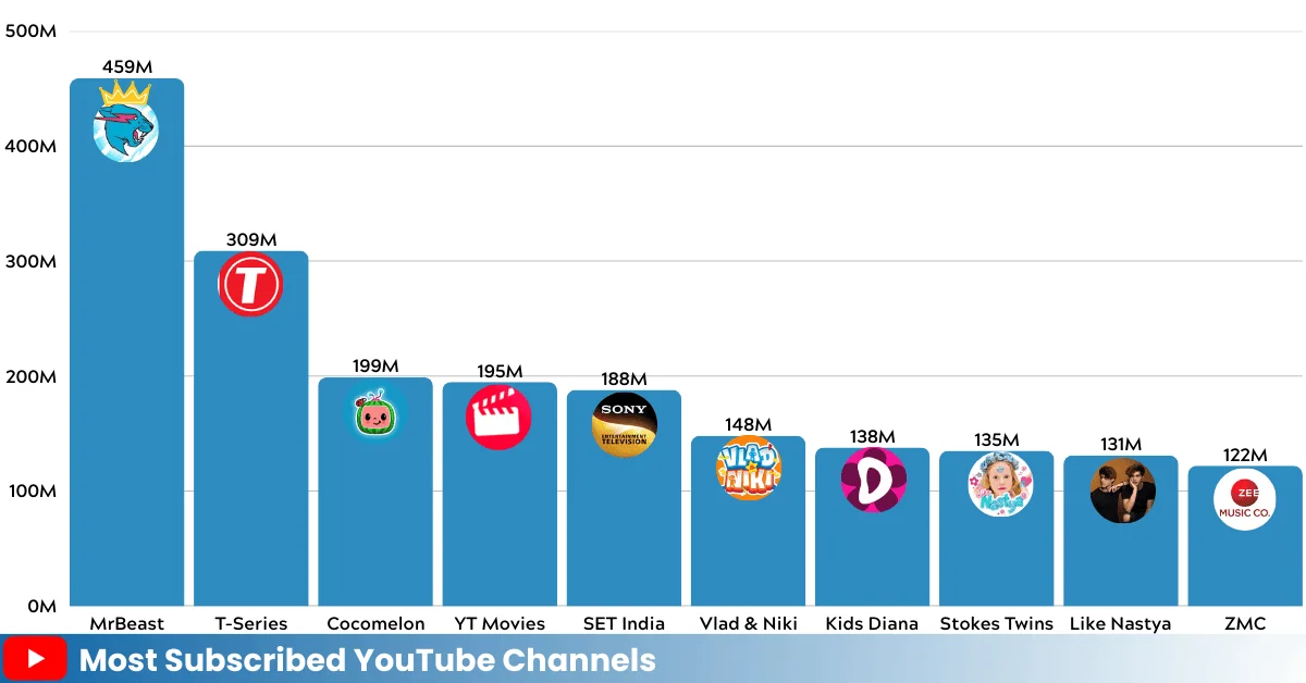 Top 10 Most Subscribed YouTube Channels Globally (2026) Infographic showing bar chart of most subscribed YouTube channels of 2026