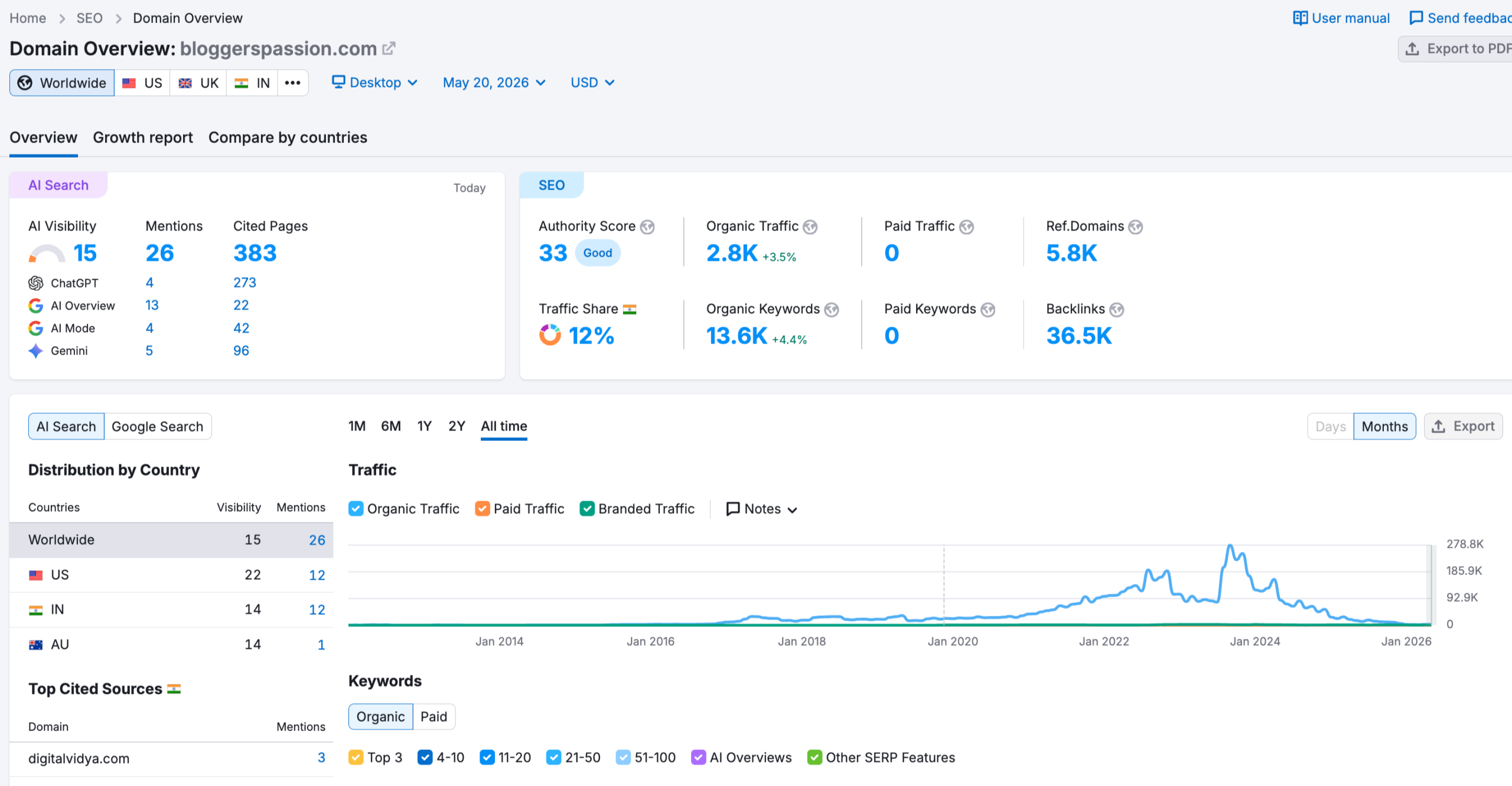 semrush domain overview