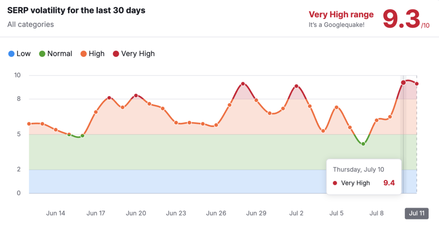 june 11 2025 serp volatility shown by semrus