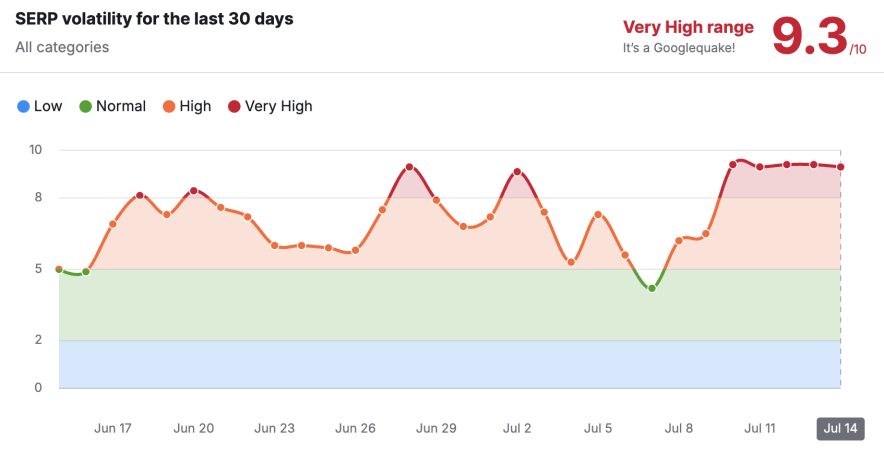 june 14 2025 serp volatility shown by semrus