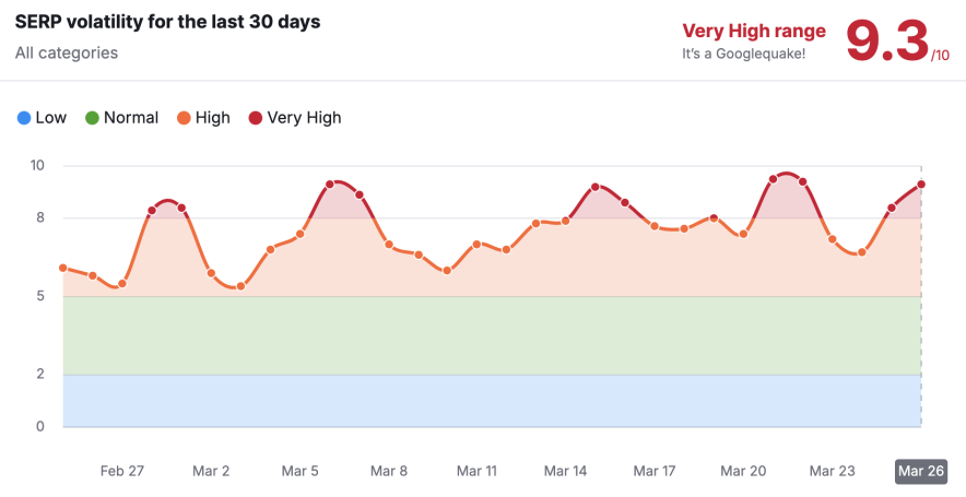 semrush search volatility after the end of the march 2025 core update