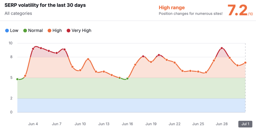 semrush search volatility during the june 2025 core update