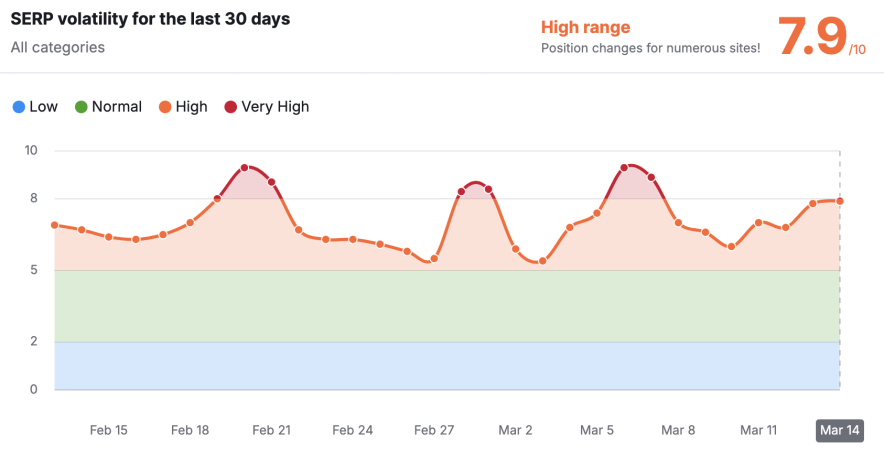 semrush search volatility during the march 2025 core update