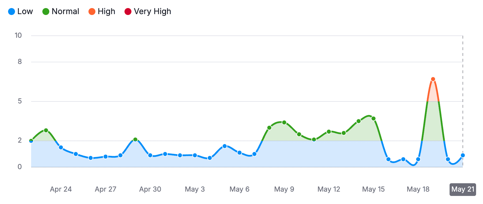 semrush volatility on may 21 2026