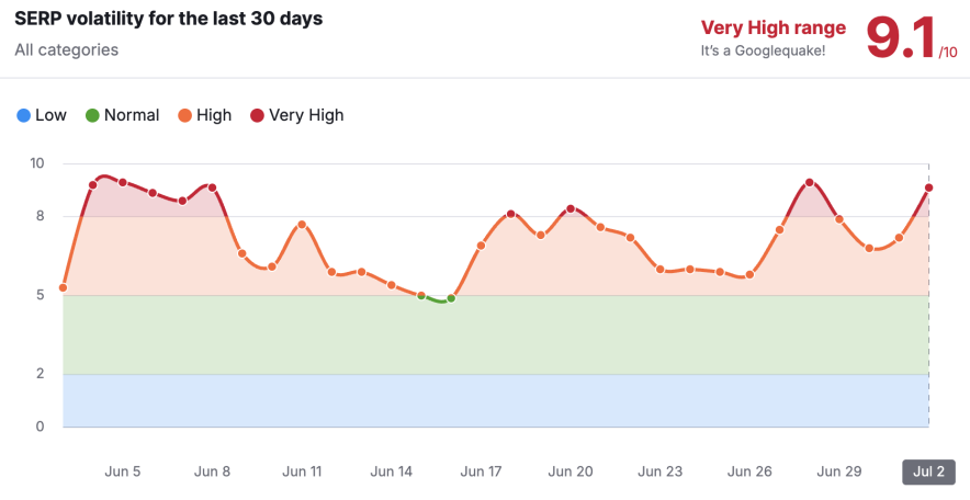 serp volatility of june 2025 core update