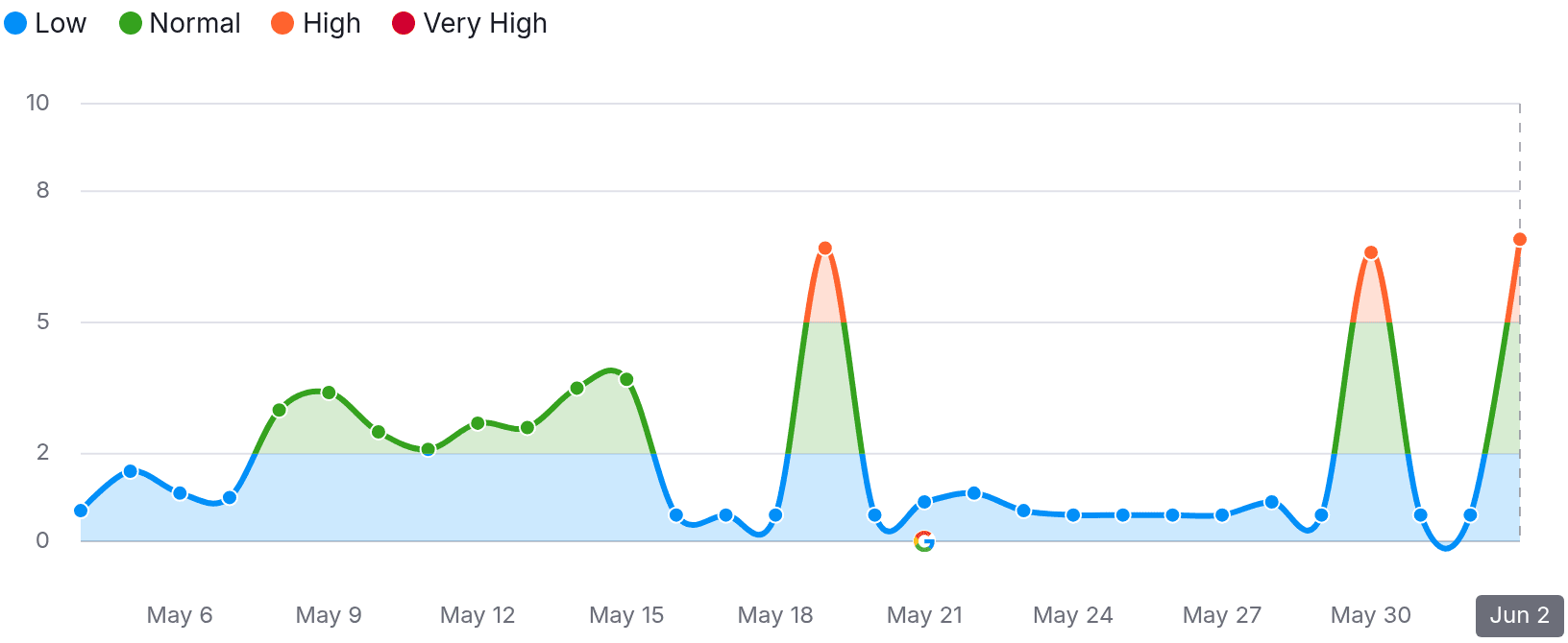 volatility on june 2 2026