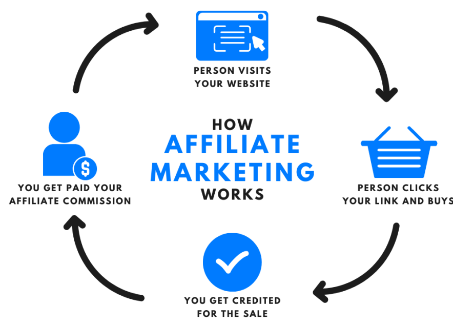 how does affiliate marketing work