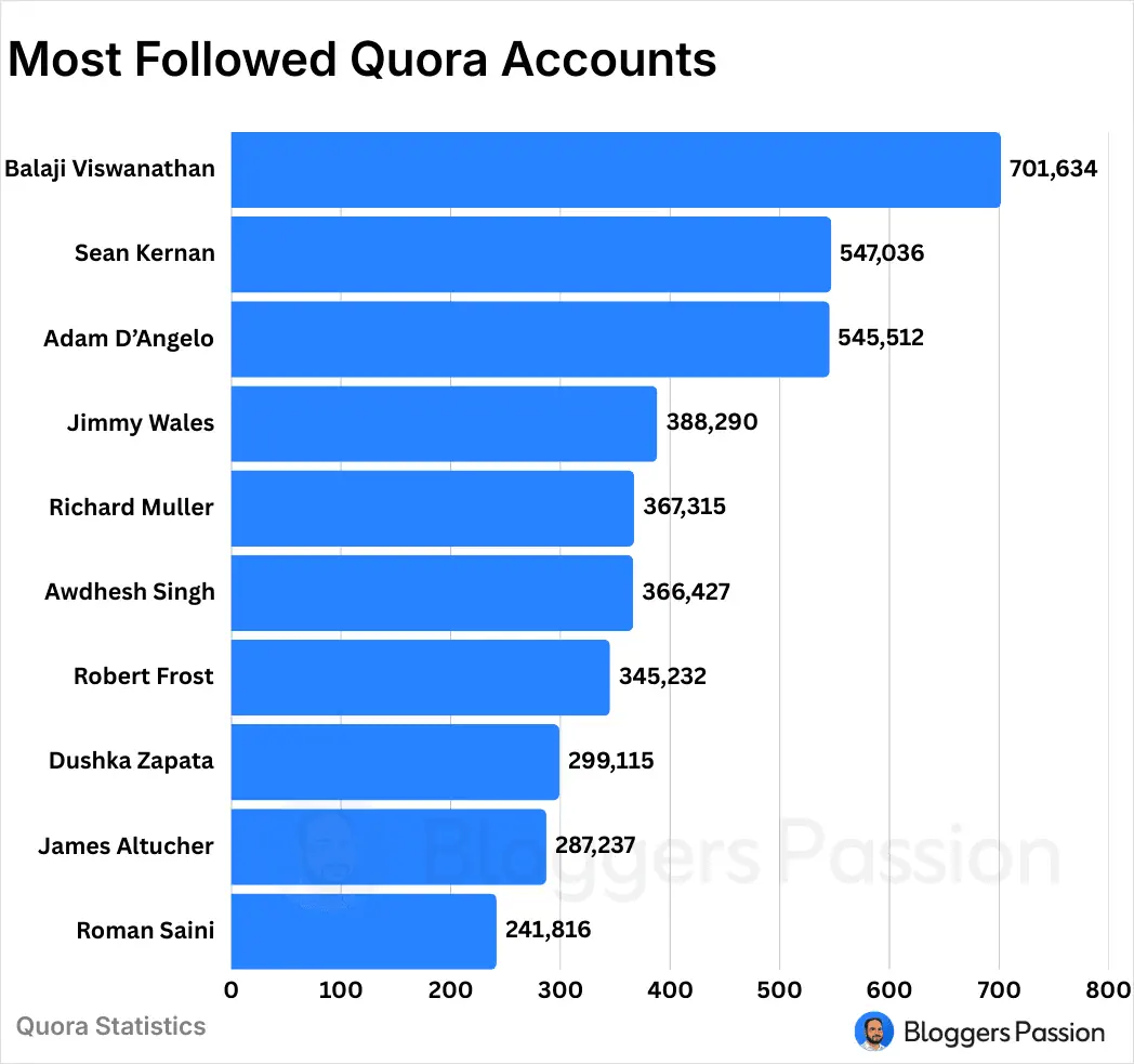 Most Followed Quora Accounts Most Followed Quora Accounts