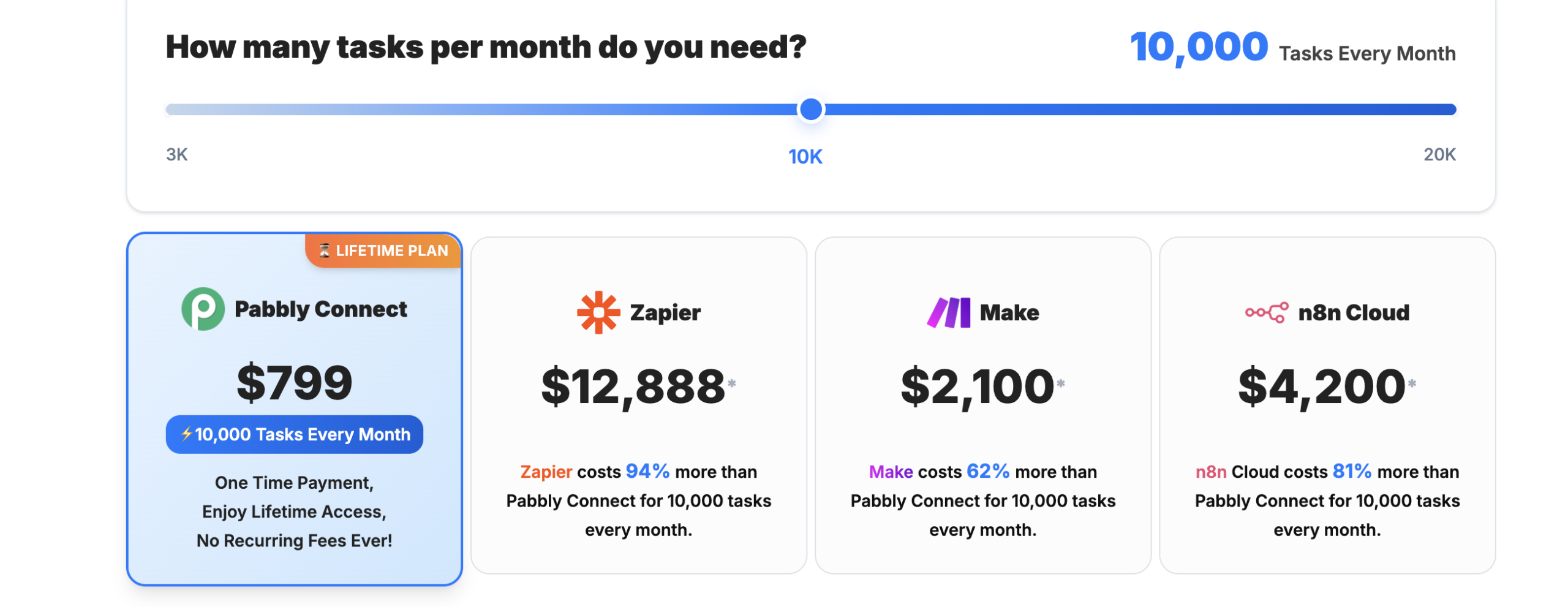 comparison of savings with pabbly connect as compared to other tools