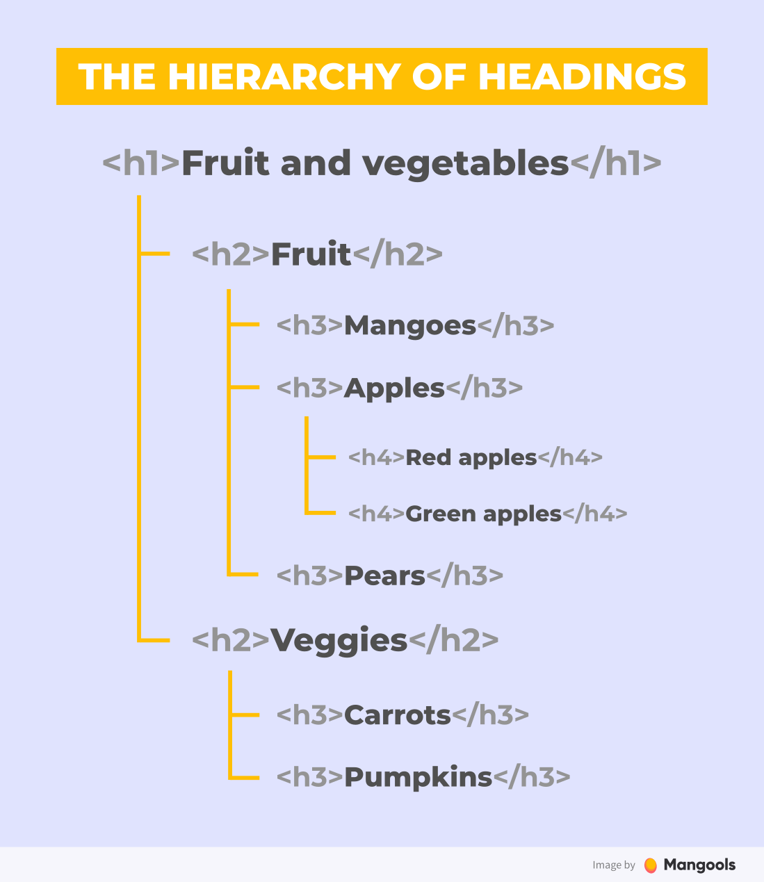 What Is an H1 Tag? Definition, Examples & Best Practices