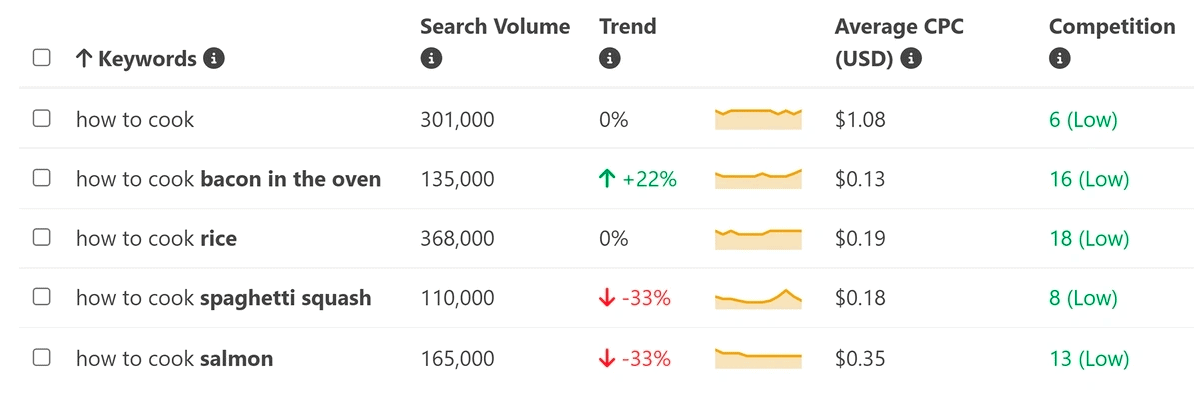 How to Do Keyword Research Like a Pro If You are New to SEO