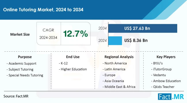 online tutoring market size 2024