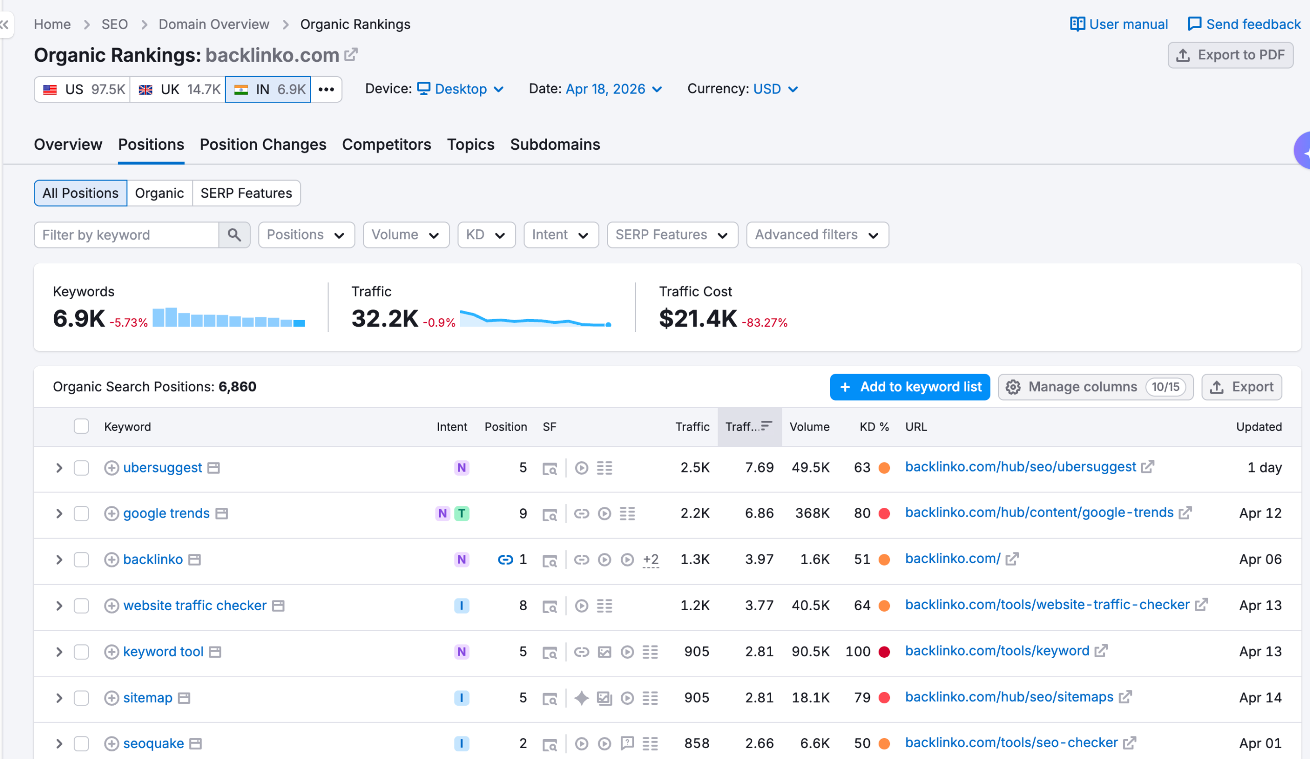 Semrush Organic Research