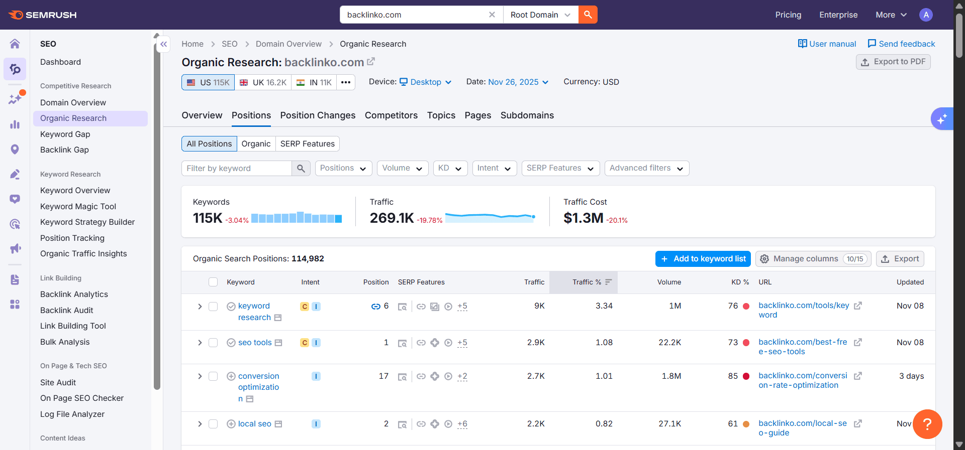 Semrush Organic Research