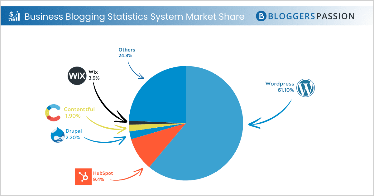 Blogging-Statistics Blogging-Statistics