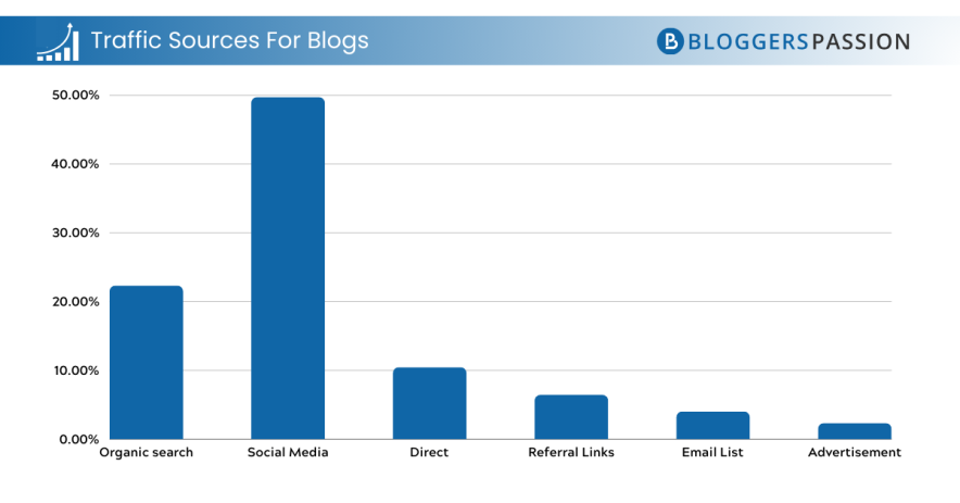 Blogging Statistics 2026: Key Data, Growth & Income Trends