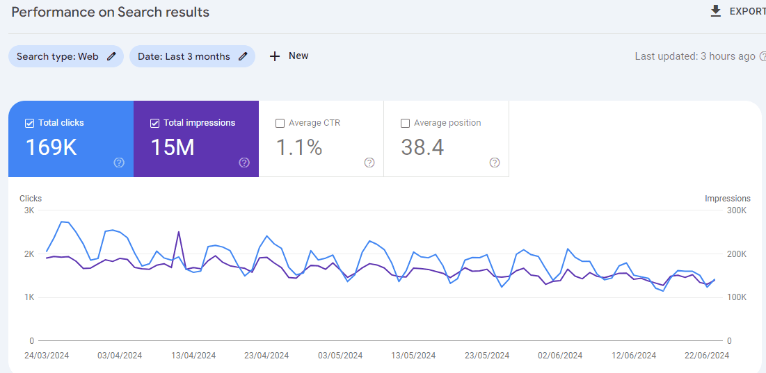  Monitor Traffic on Google Search Console