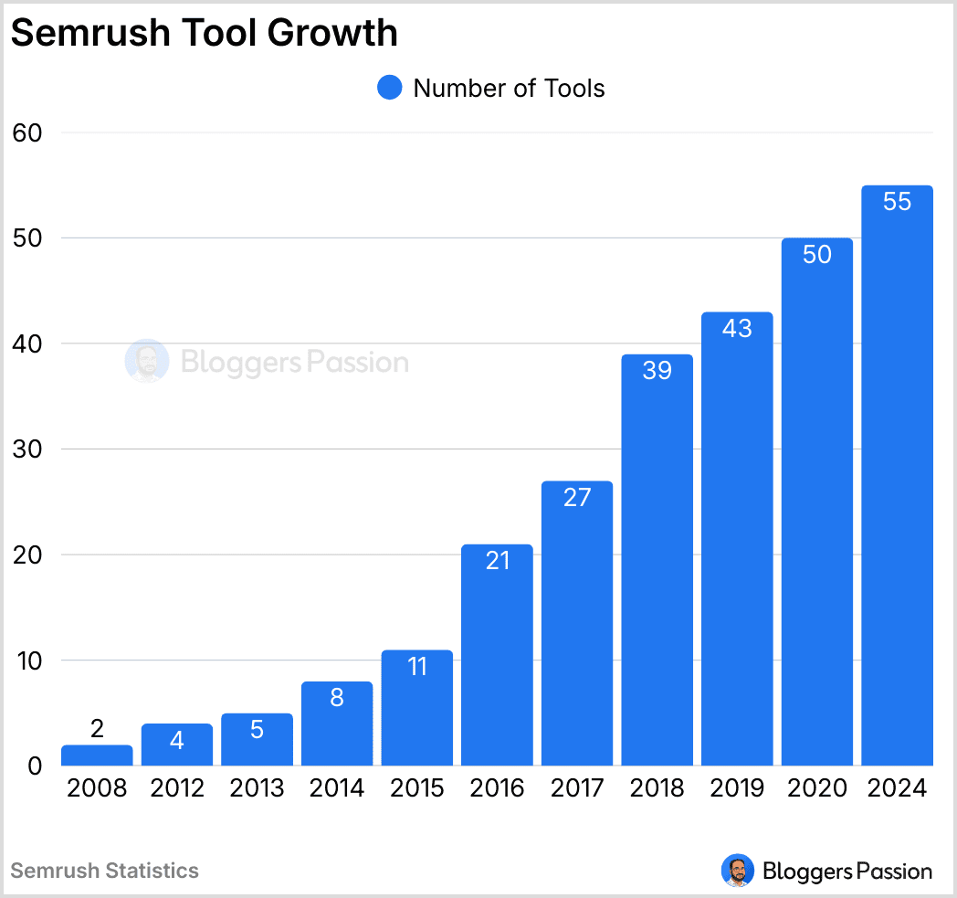 Semrush Tool Growth Semrush Tool Growth