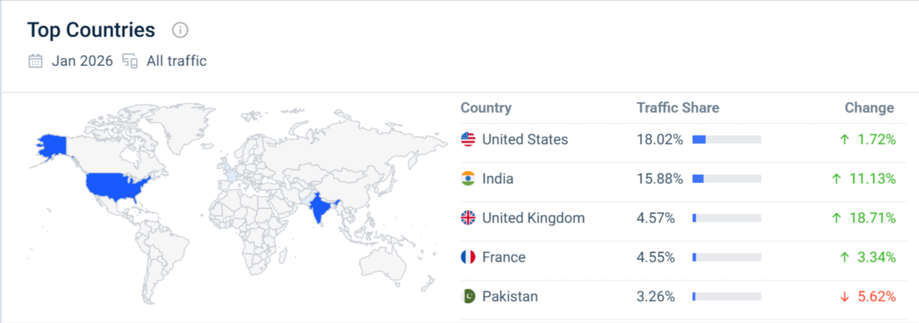 Semrush Traffic by Country