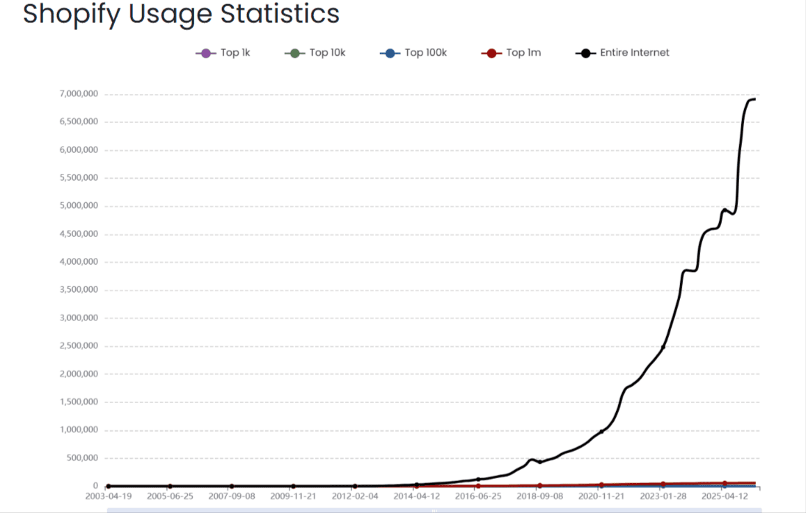 Shopify Hosting Usage Over the Year Shopify Hosting Usage Over the Year