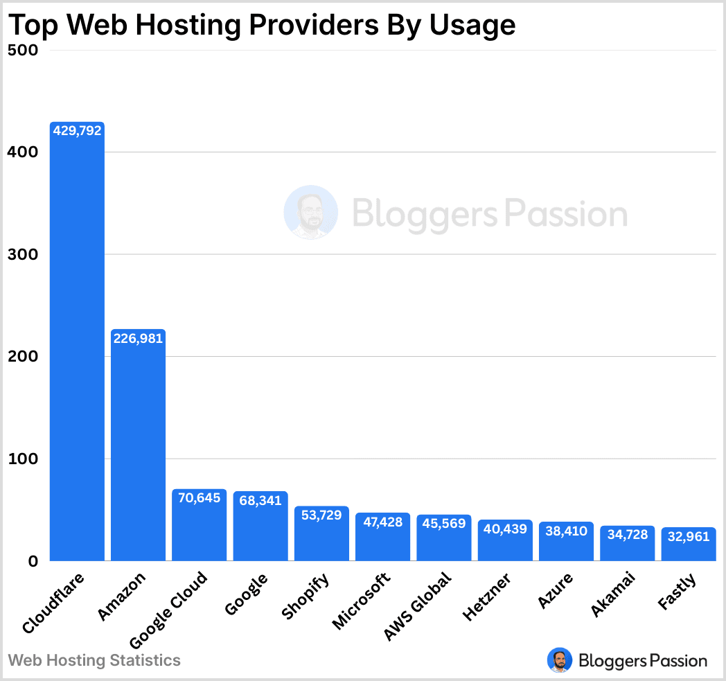 Top Web Hosting Providers by Usage Top Web Hosting Providers by Usage