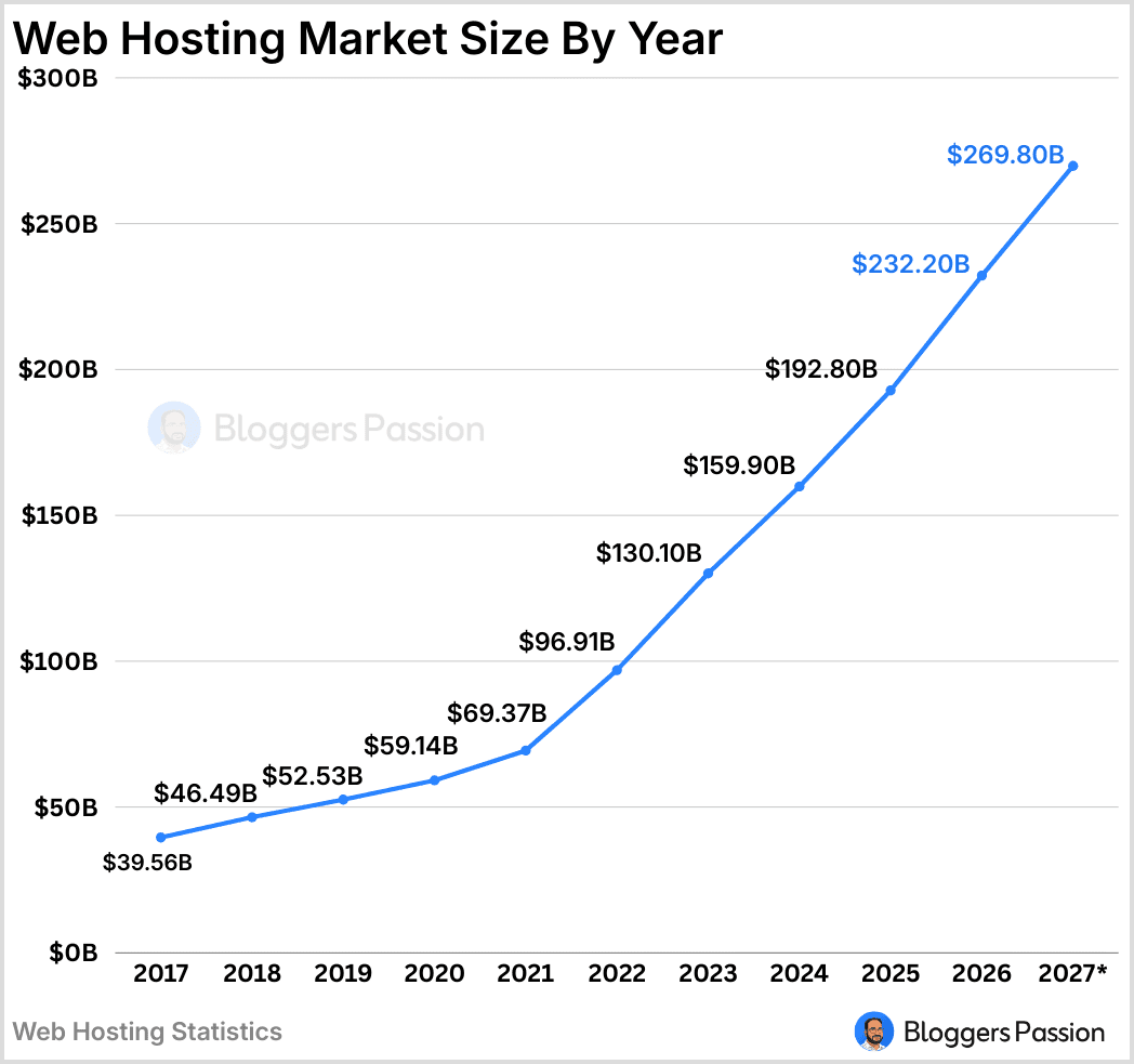 Web Hosting Revenue by Year Web Hosting Revenue By Year